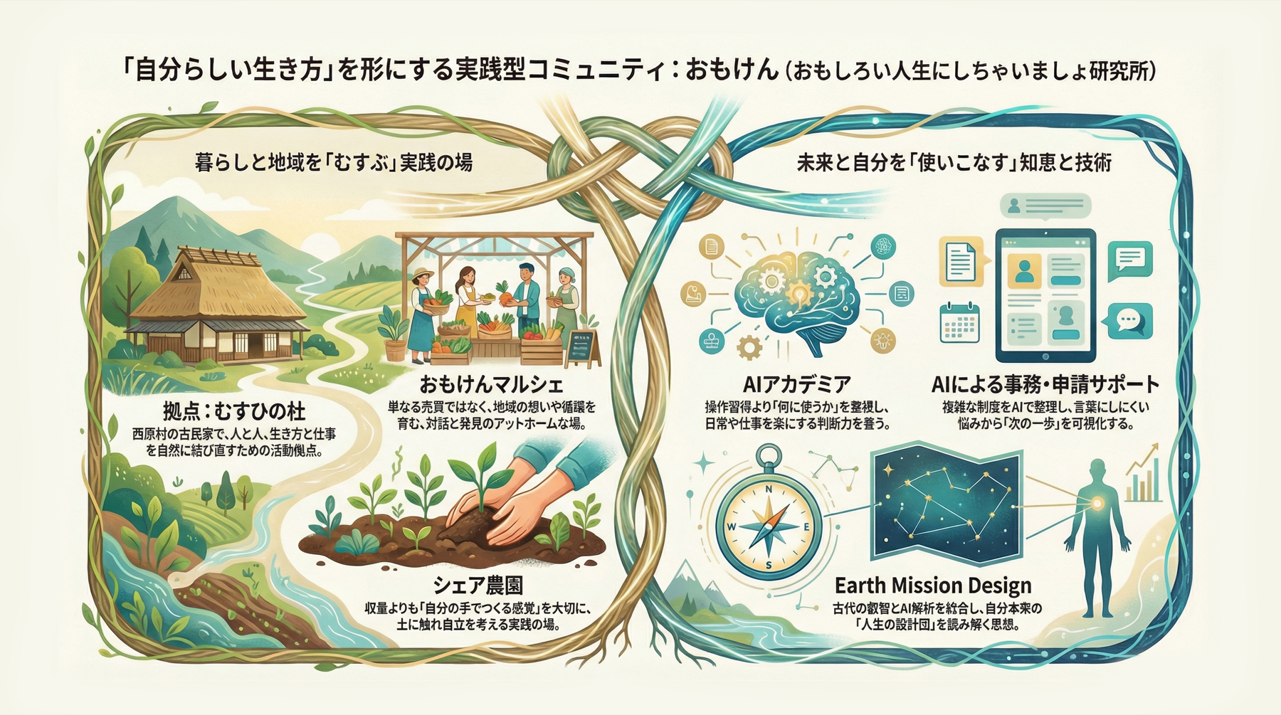 おもけんの活動全体図。むすひの杜、マルシェ、シェア農園、AIアカデミア、AIによる事務申請サポート、Earth Mission Designを示す図