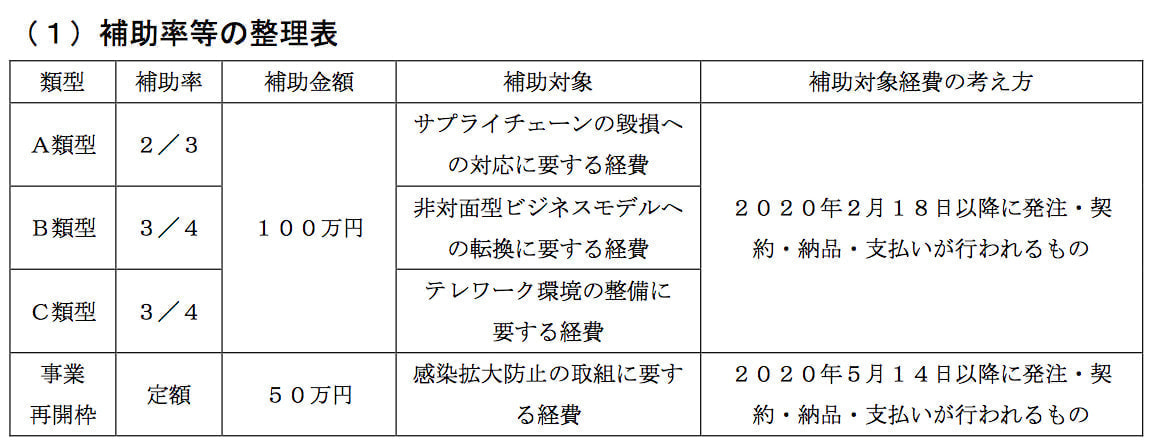 補助率等の整理表