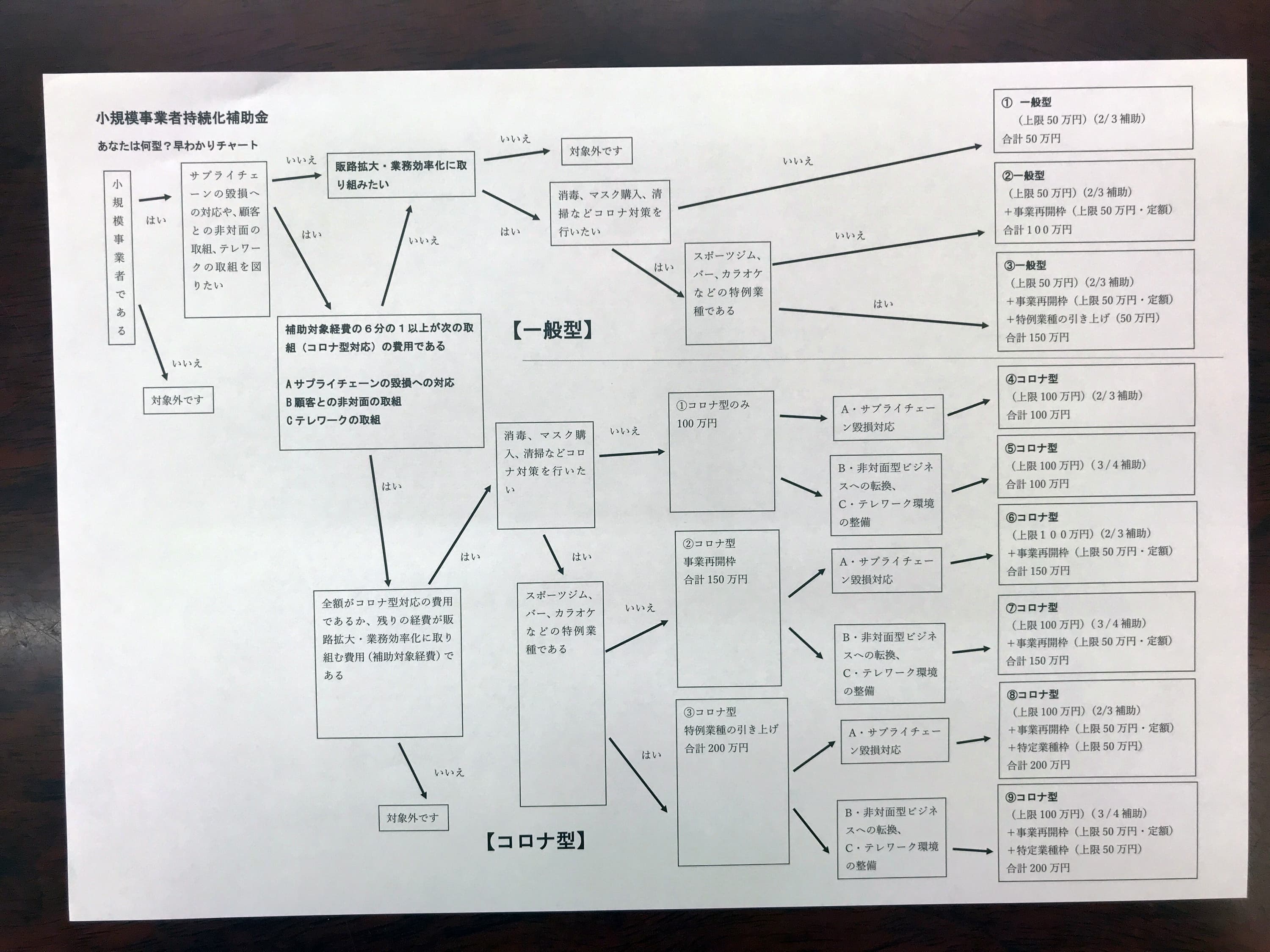 あなたは何型?早わかりチャート